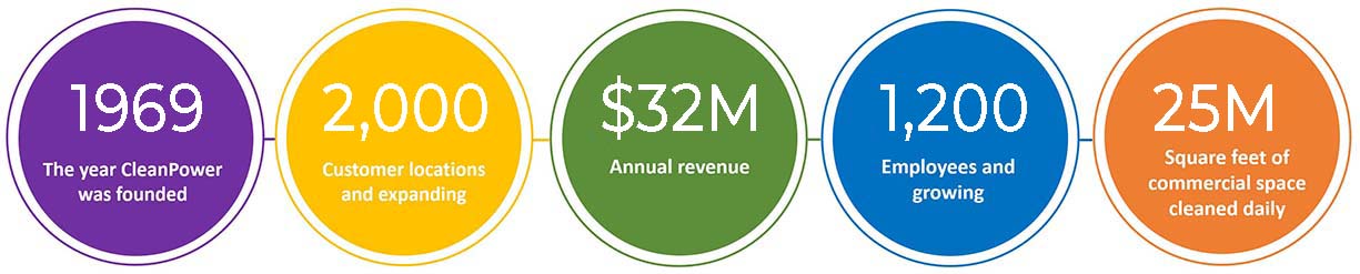 CleanPower was founded in 1969 in Milwaukee, Wisconsin. CleanPower began as a carpet cleaning company and was Wisconsin’s first carpet cleaning company that focused entirely on commercial clients.