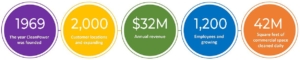 CleanPower was founded in 1969 in Milwaukee, Wisconsin. CleanPower began as a carpet cleaning company and was Wisconsin’s first carpet cleaning company that focused entirely on commercial clients.